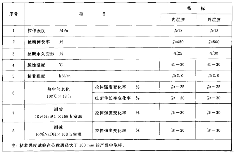 【试验室】各种橡胶接头胶料物理机械性能及试验方法